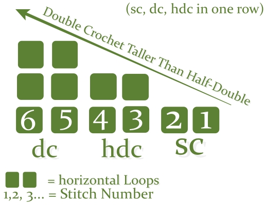 Difference between Single, half-double, and double crochet height